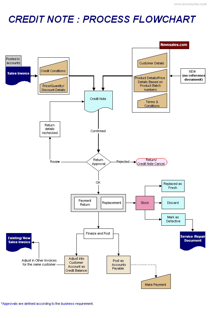 Fifo Process Flow Chart