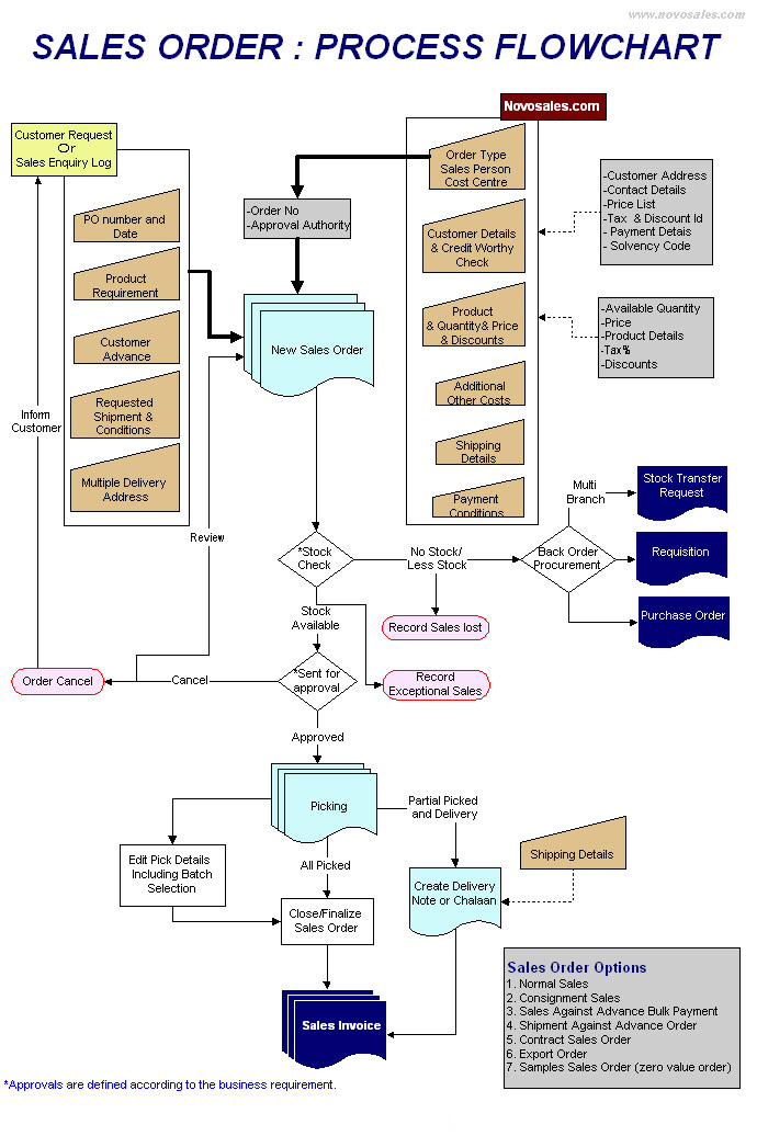 Quoting Process Flow Chart